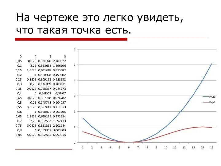 На чертеже это легко увидеть, что такая точка есть.