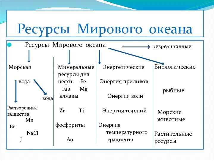 Ресурсы Мирового океана Ресурсы Мирового океана Морская Минеральные Энергетические ресурсы дна