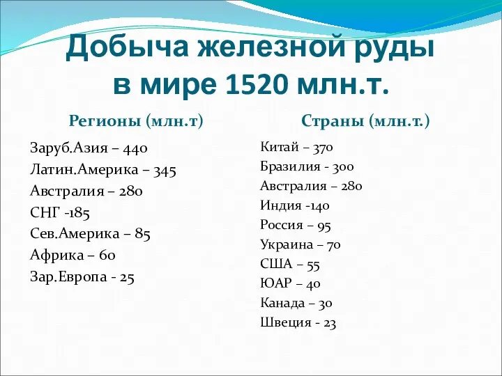 Добыча железной руды в мире 1520 млн.т. Регионы (млн.т) Страны (млн.т.)