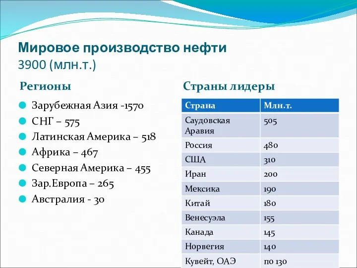 Мировое производство нефти 3900 (млн.т.) Регионы Страны лидеры Зарубежная Азия -1570