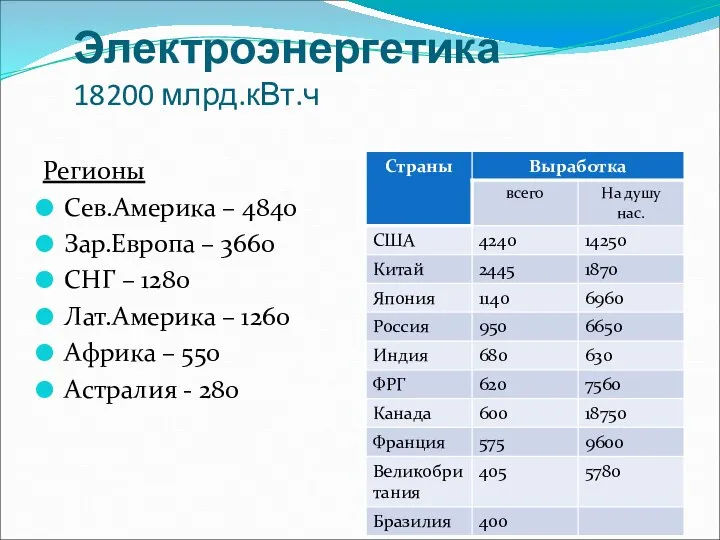 Электроэнергетика 18200 млрд.кВт.ч Регионы Сев.Америка – 4840 Зар.Европа – 3660 СНГ