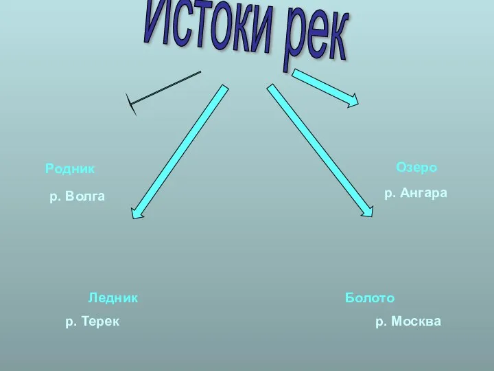 Истоки рек Родник Ледник р. Волга р. Терек р. Москва Озеро р. Ангара Болото