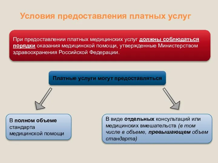 Условия предоставления платных услуг При предоставлении платных медицинских услуг должны соблюдаться