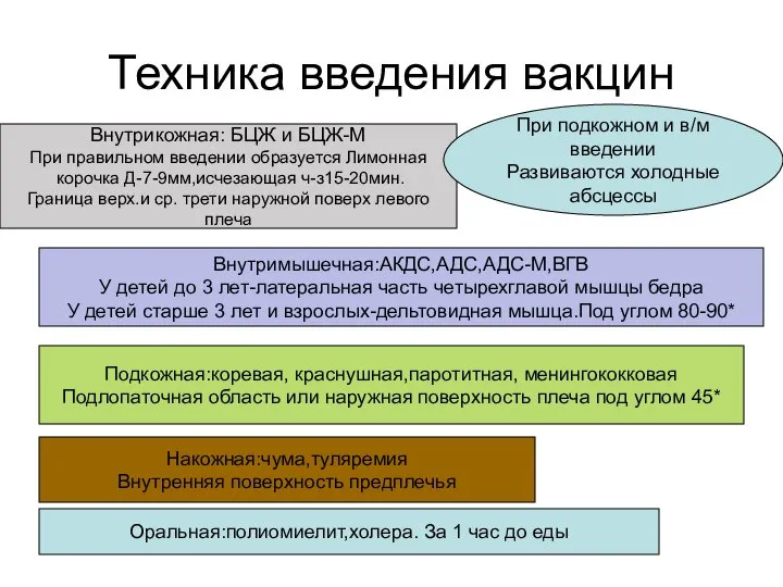 Техника введения вакцин Внутрикожная: БЦЖ и БЦЖ-М При правильном введении образуется