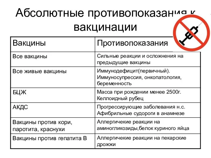 Абсолютные противопоказания к вакцинации