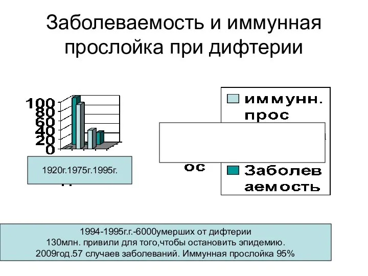 Заболеваемость и иммунная прослойка при дифтерии 1920г.1975г.1995г. 1994-1995г.г.-6000умерших от дифтерии 130млн.