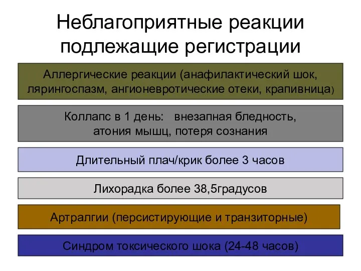 Неблагоприятные реакции подлежащие регистрации Аллергические реакции (анафилактический шок, лярингоспазм, ангионевротические отеки,