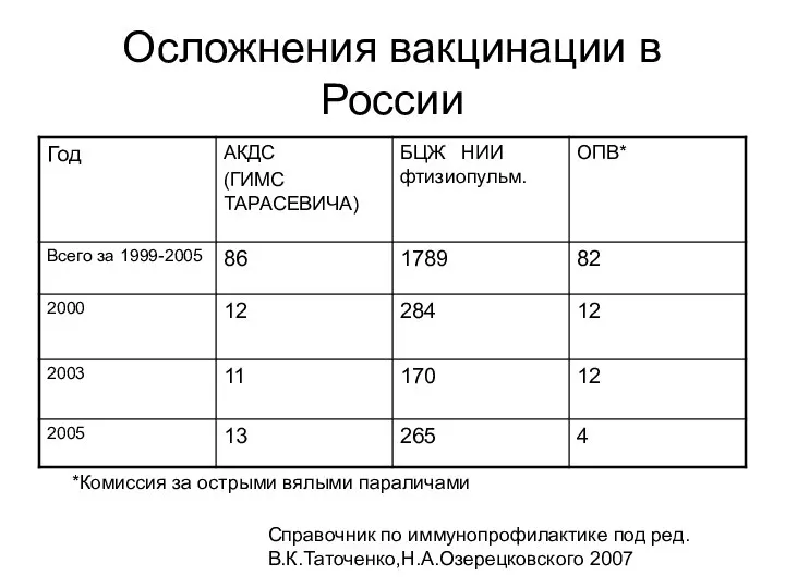 Осложнения вакцинации в России *Комиссия за острыми вялыми параличами Справочник по иммунопрофилактике под ред. В.К.Таточенко,Н.А.Озерецковского 2007