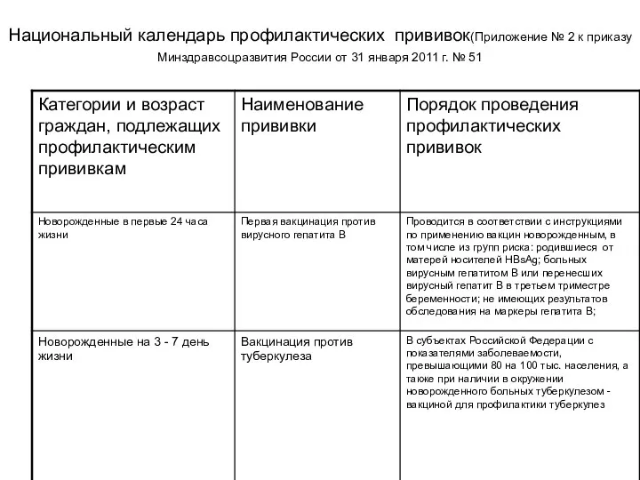 Национальный календарь профилактических прививок(Приложение № 2 к приказу Минздравсоцразвития России от