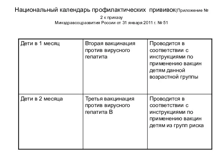 Национальный календарь профилактических прививок(Приложение № 2 к приказу Минздравсоцразвития России от