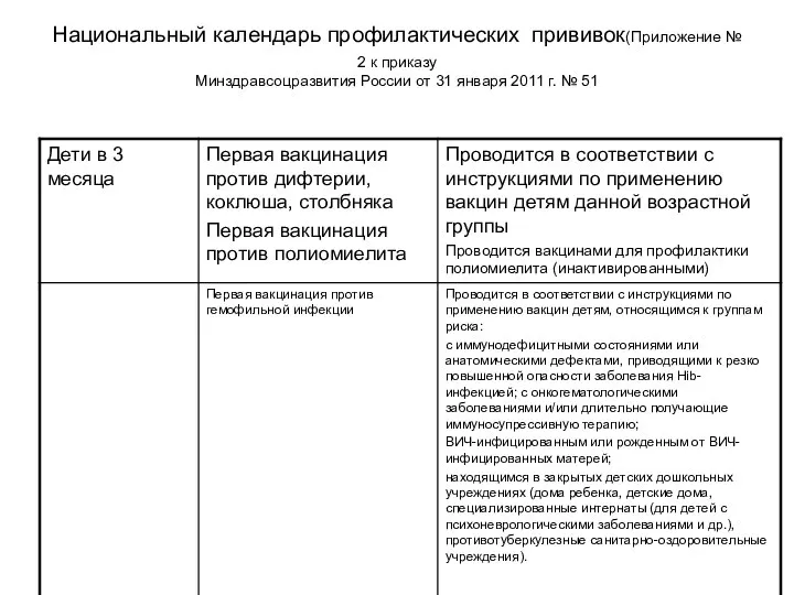 Национальный календарь профилактических прививок(Приложение № 2 к приказу Минздравсоцразвития России от