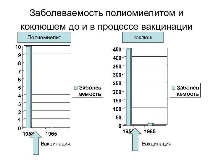 Заболеваемость полиомиелитом и коклюшем до и в процессе вакцинации Полиомиелит коклюш Вакцинация Вакцинация