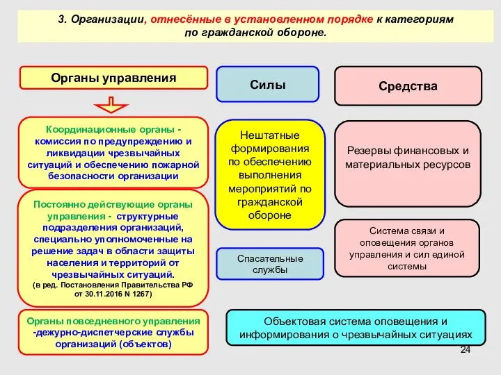 3. Организации, отнесённые в установленном порядке к категориям по гражданской обороне.