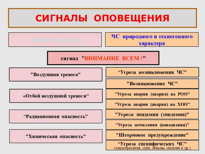 СИГНАЛЫ ОПОВЕЩЕНИЯ военного характера ЧС природного и техногенного характера сигнал "ВНИМАНИЕ