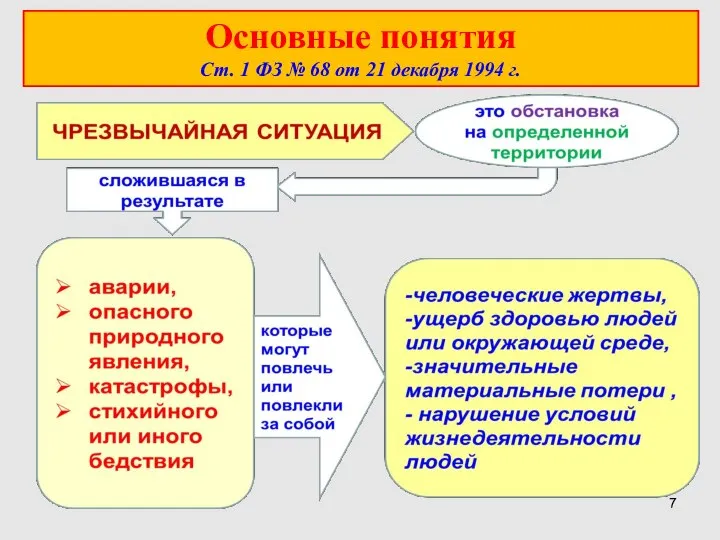 Основные понятия Ст. 1 ФЗ № 68 от 21 декабря 1994 г.