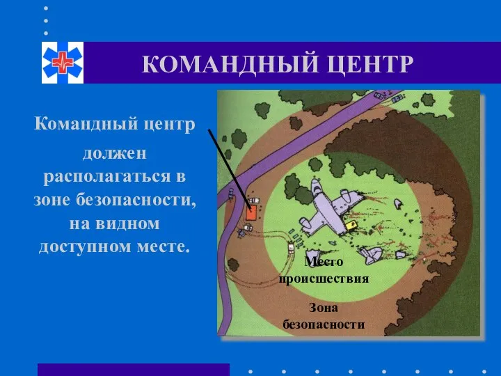 КОМАНДНЫЙ ЦЕНТР Место происшествия Зона безопасности должен располагаться в зоне безопасности,