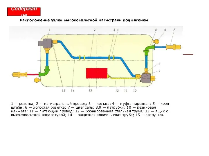 Расположение узлов высоковольтной магистрали под вагоном 1 — розетка; 2 —