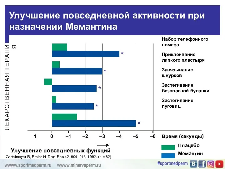 Улучшение повседневных функций Улучшение повседневной активности при назначении Мемантина 1 Görtelmeyer