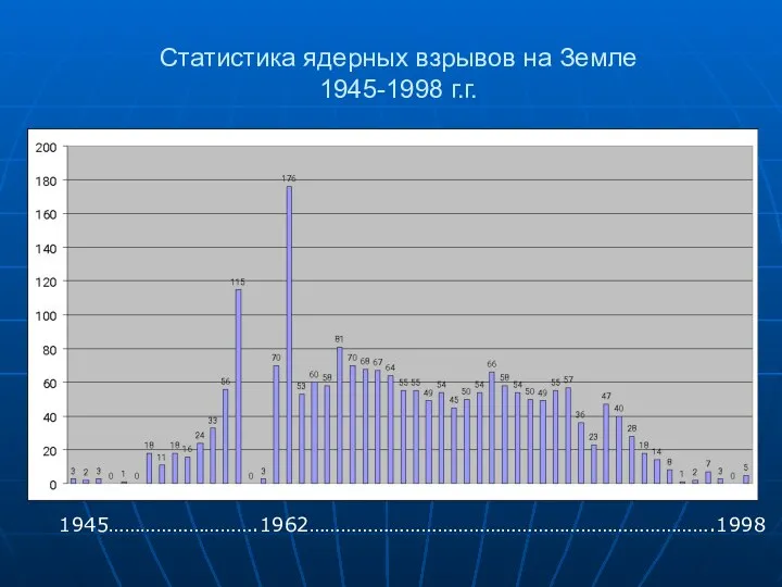 Статистика ядерных взрывов на Земле 1945-1998 г.г. 1945……………………….1962………………………………………………………………….1998