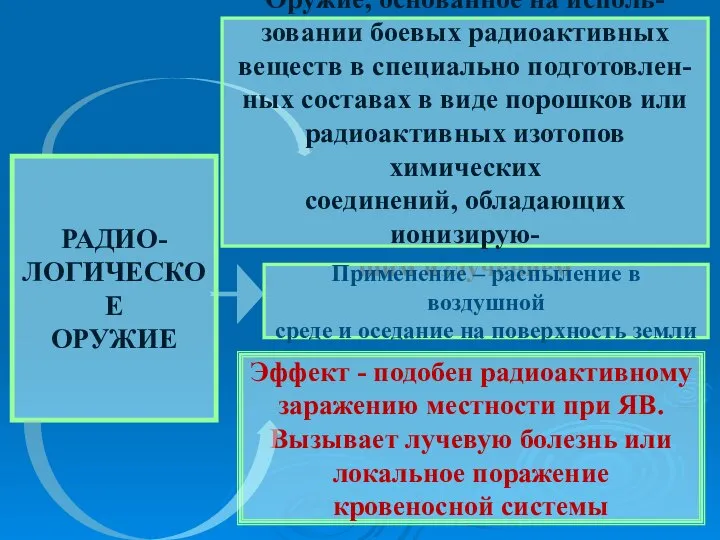 РАДИО- ЛОГИЧЕСКОЕ ОРУЖИЕ Оружие, основанное на исполь- зовании боевых радиоактивных веществ