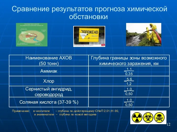 12 Сравнение результатов прогноза химической обстановки Наименование АХОВ (50 тонн) Глубина