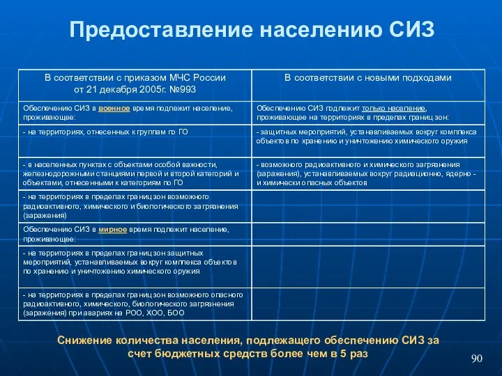 Предоставление населению СИЗ В соответствии с приказом МЧС России от 21