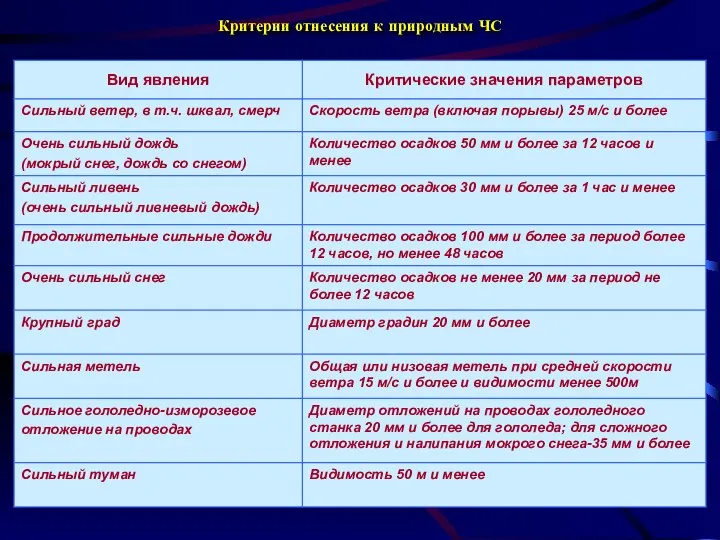 Критерии отнесения к природным ЧС