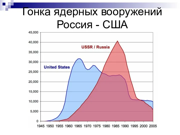 Гонка ядерных вооружений Россия - США