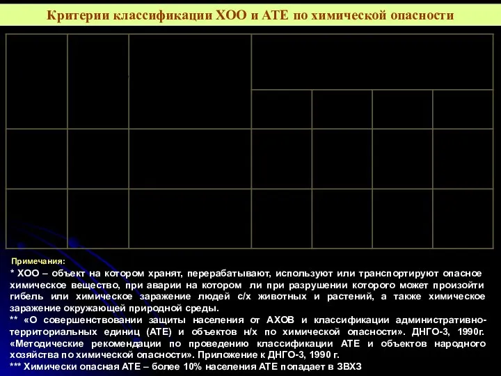 Критерии классификации ХОО и АТЕ по химической опасности * ХОО –