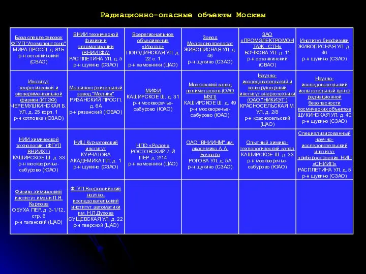 Радиационно-опасные объекты Москвы