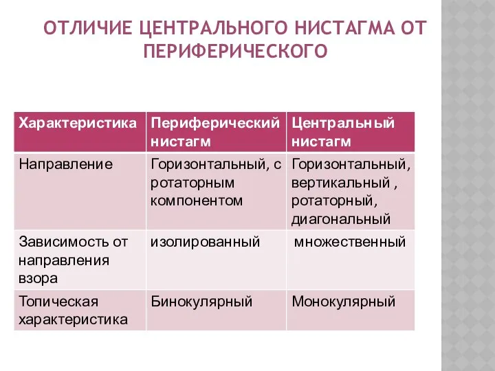 ОТЛИЧИЕ ЦЕНТРАЛЬНОГО НИСТАГМА ОТ ПЕРИФЕРИЧЕСКОГО