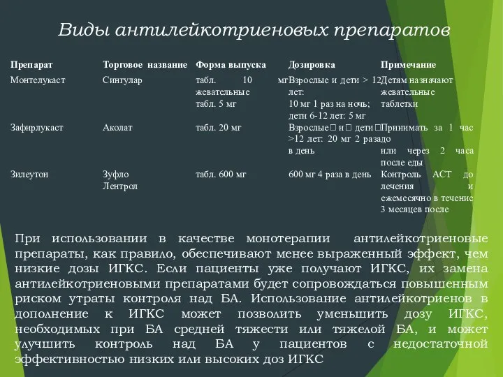 При использовании в качестве монотерапии антилейкотриеновые препараты, как правило, обеспечивают менее