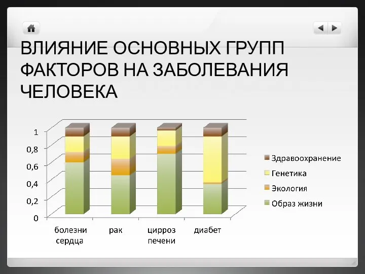 ВЛИЯНИЕ ОСНОВНЫХ ГРУПП ФАКТОРОВ НА ЗАБОЛЕВАНИЯ ЧЕЛОВЕКА