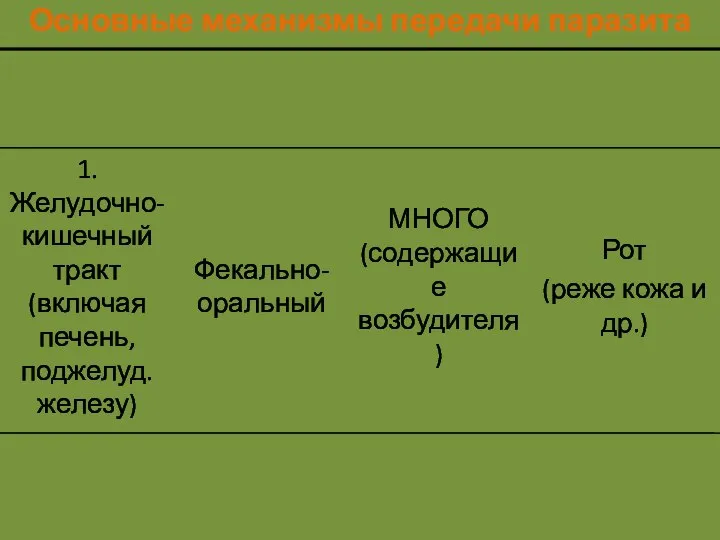 Основные механизмы передачи паразита