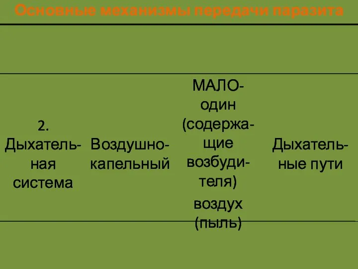 Основные механизмы передачи паразита