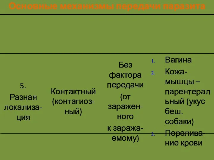 Основные механизмы передачи паразита