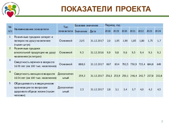 ПОКАЗАТЕЛИ ПРОЕКТА