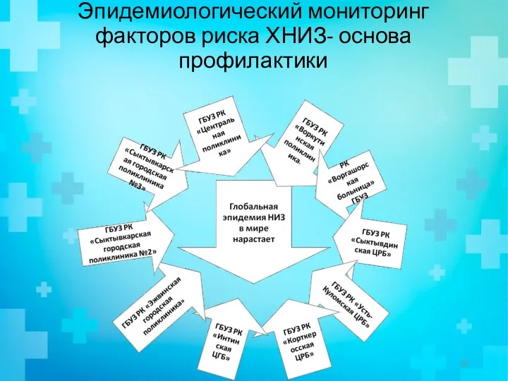 Эпидемиологический мониторинг факторов риска ХНИЗ- основа профилактики