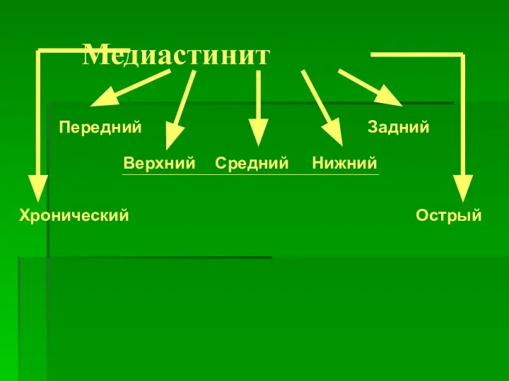 Медиастинит Передний Задний Хронический Острый Верхний Нижний Средний