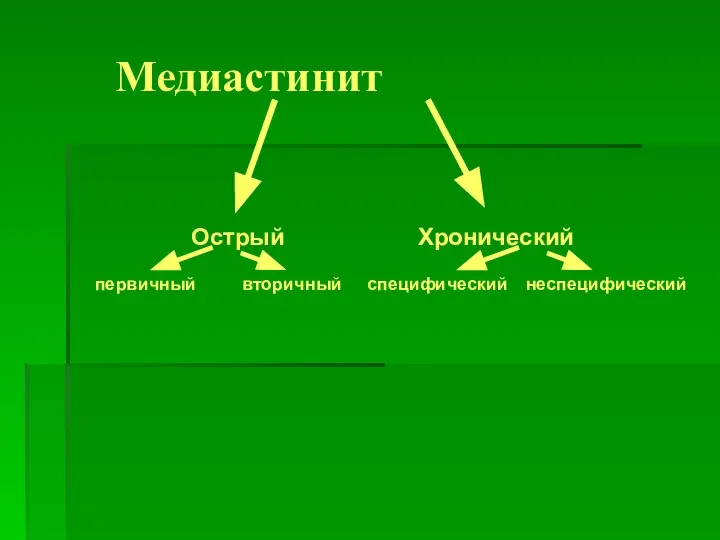 Медиастинит Хронический Острый первичный вторичный специфический неспецифический