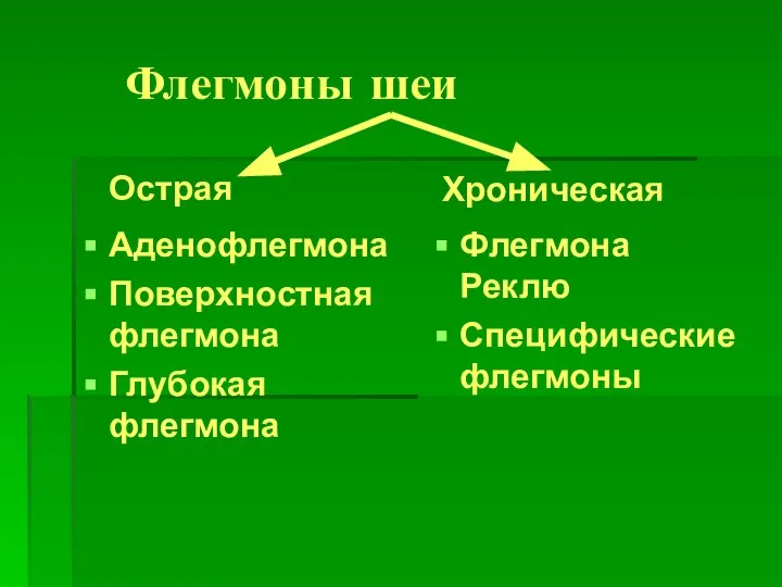 Флегмоны шеи Аденофлегмона Поверхностная флегмона Глубокая флегмона Острая Флегмона Реклю Специфические флегмоны Хроническая