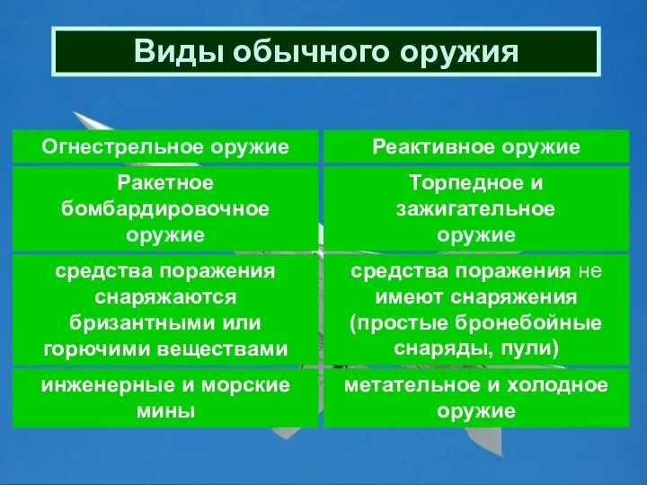 Виды обычного оружия Огнестрельное оружие Реактивное оружие Ракетное бомбардировочное оружие Торпедное