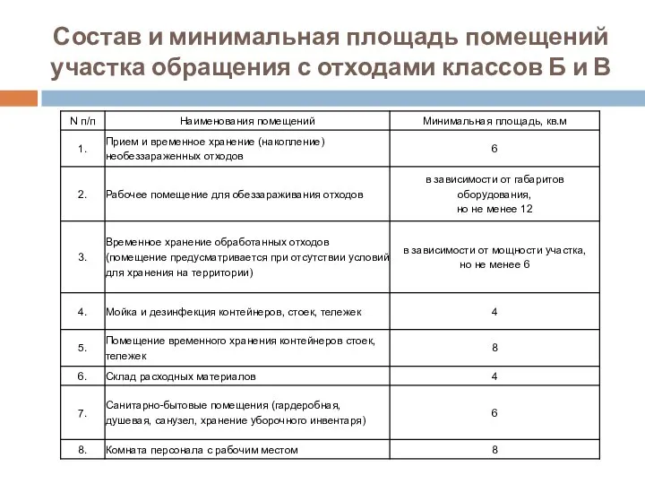 Состав и минимальная площадь помещений участка обращения с отходами классов Б и В