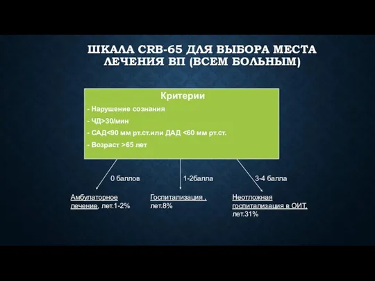 ШКАЛА CRB-65 ДЛЯ ВЫБОРА МЕСТА ЛЕЧЕНИЯ ВП (ВСЕМ БОЛЬНЫМ) Критерии -