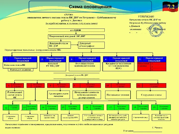 7.2 Схема оповещения