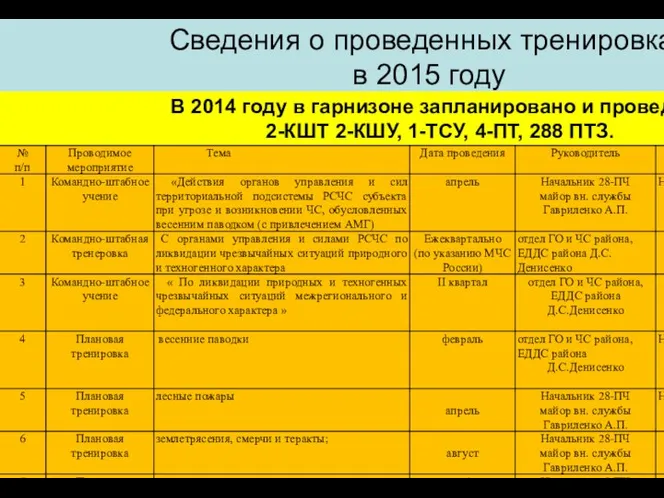 Сведения о проведенных тренировках в 2015 году 20 В 2014 году