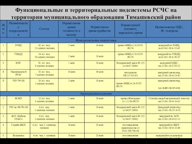 Функциональные и территориальные подсистемы РСЧС на территории муниципального образования Тимашевский район