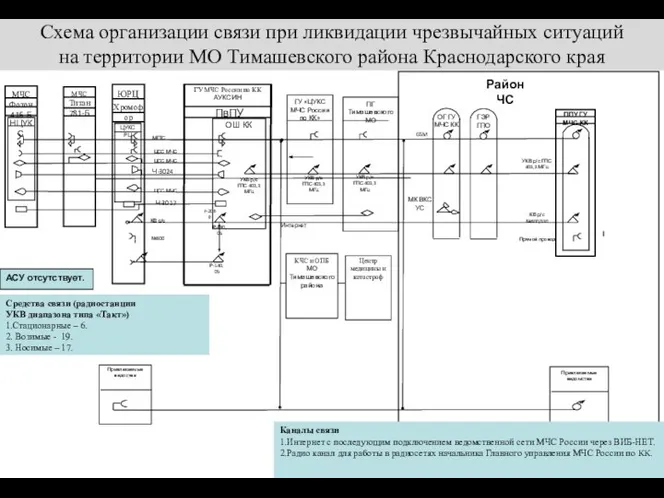 Схема организации связи при ликвидации чрезвычайных ситуаций на территории МО Тимашевского