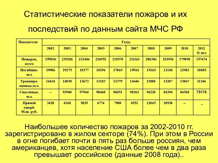 Статистические показатели пожаров и их последствий по данным сайта МЧС РФ