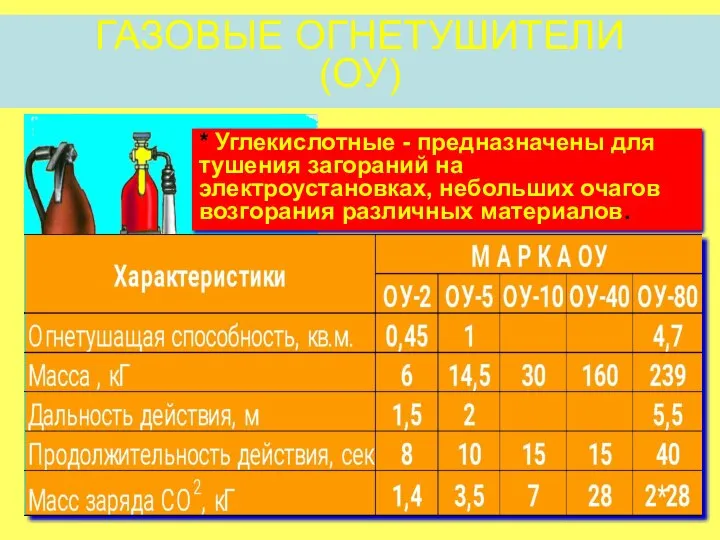 ГАЗОВЫЕ ОГНЕТУШИТЕЛИ (ОУ) * Углекислотные - предназначены для тушения загораний на